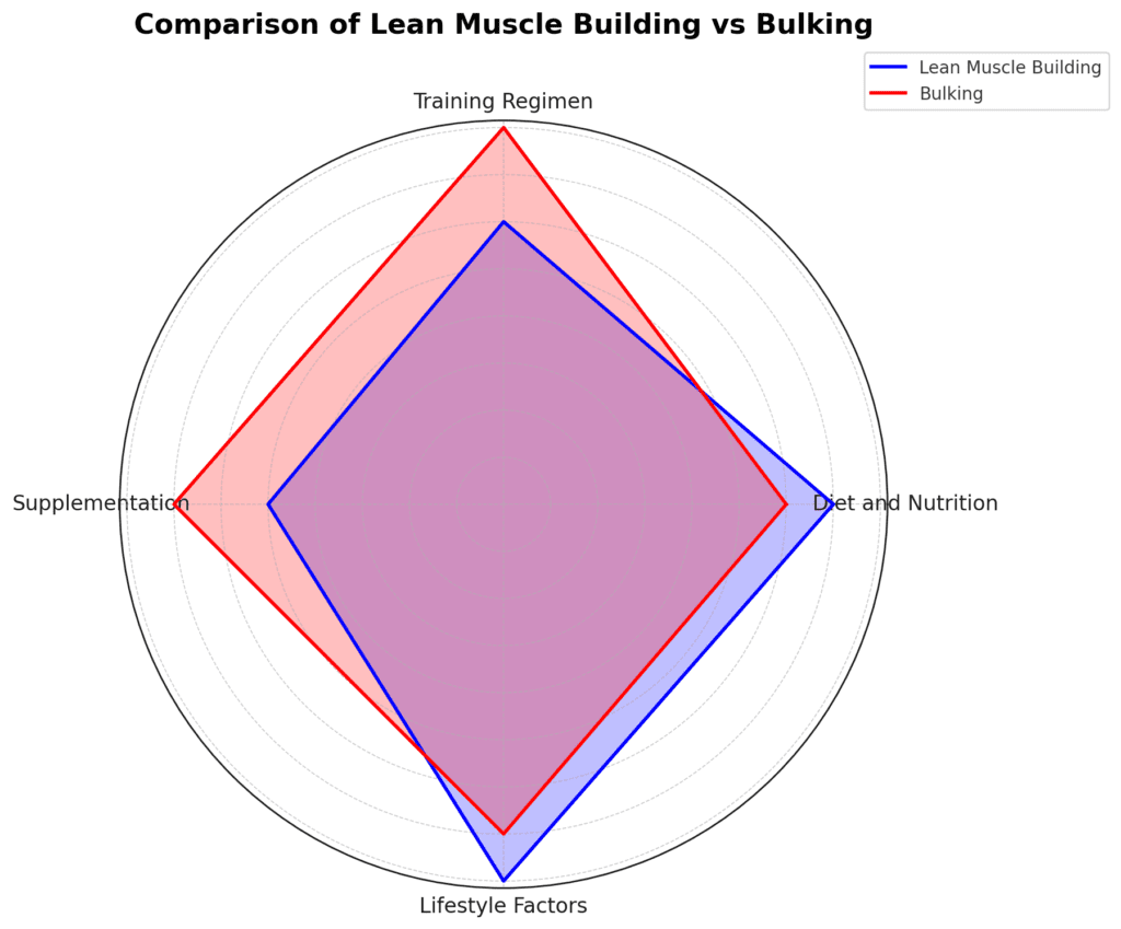 Comparison Of Lean Muscle Building Vs Bulk