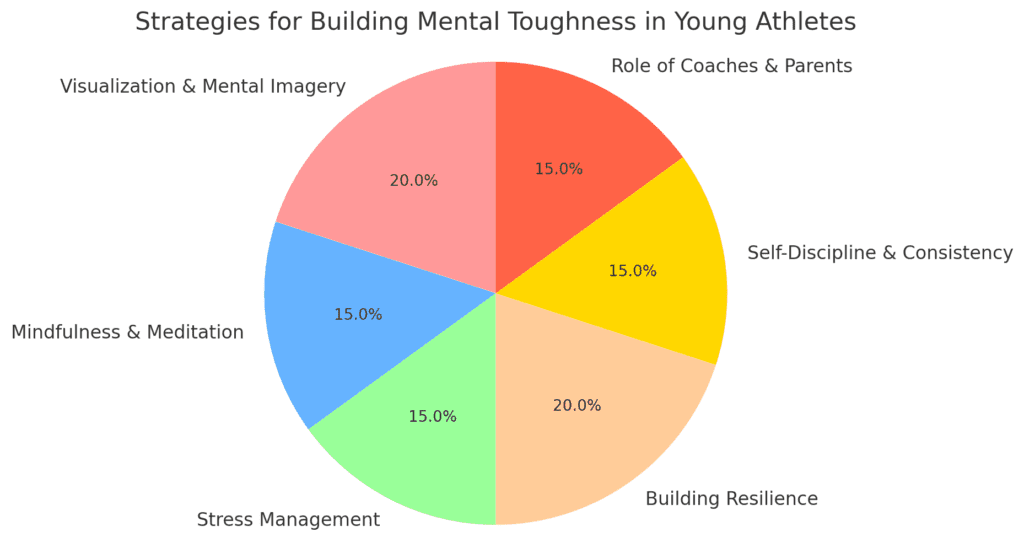 Key Strategies for Mental Toughness Chart