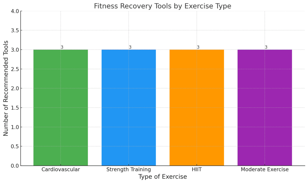 Recommended Recovery Tools by Exercise Type Chart