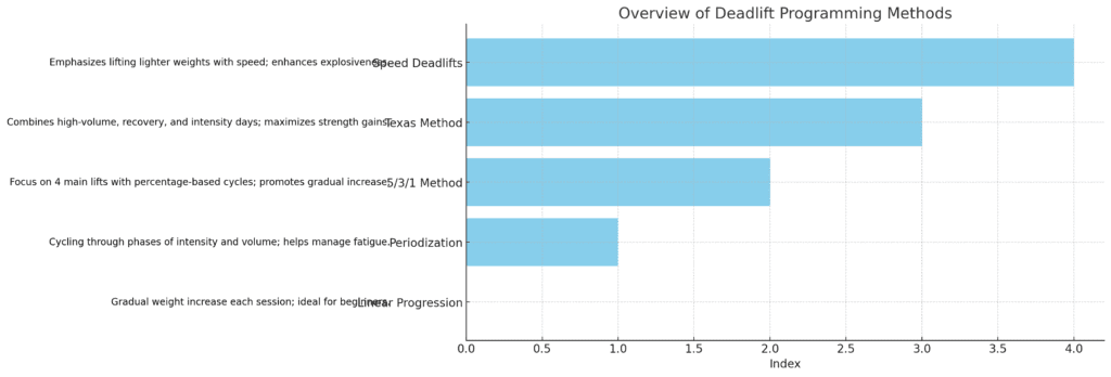 Overview of Deadlift Programming Methods Chart Photo





