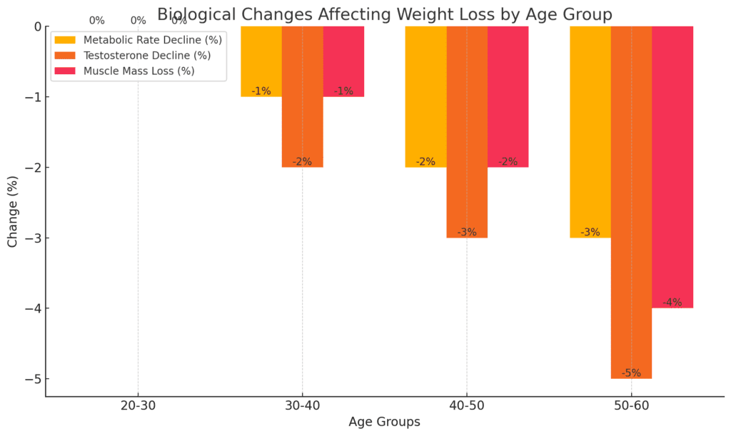 Biological Changes Affecting Weight Loss by Age Group Chart Photo