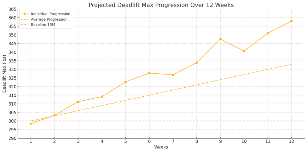 Projected Deadlift Max Progression Over 12 Weeks Chart Photo