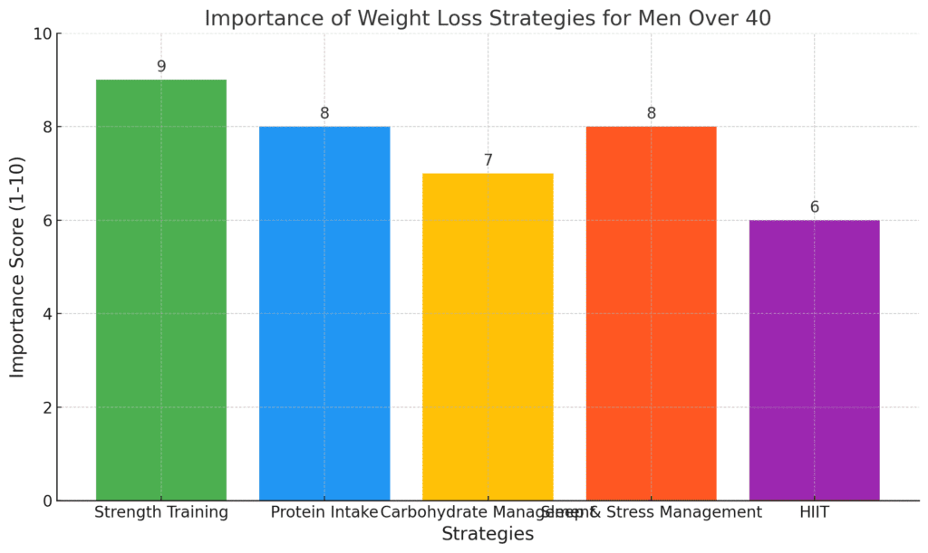 Importance of Weight Loss Strategies for Men Over 40 Chart Photo