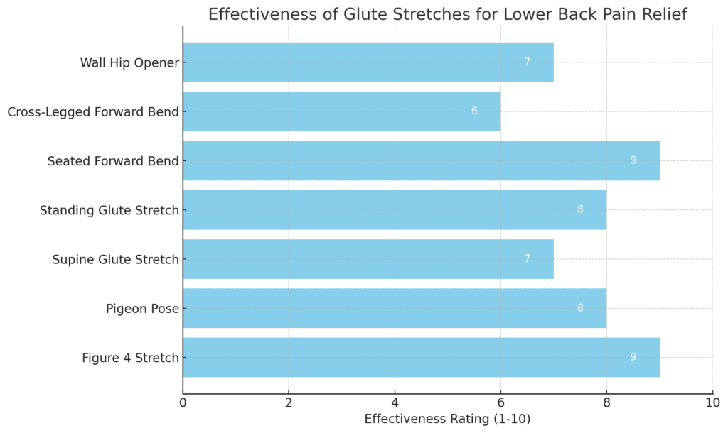 Effectiveness of Various Glute Stretches for Lower Back Pain Relief Chart