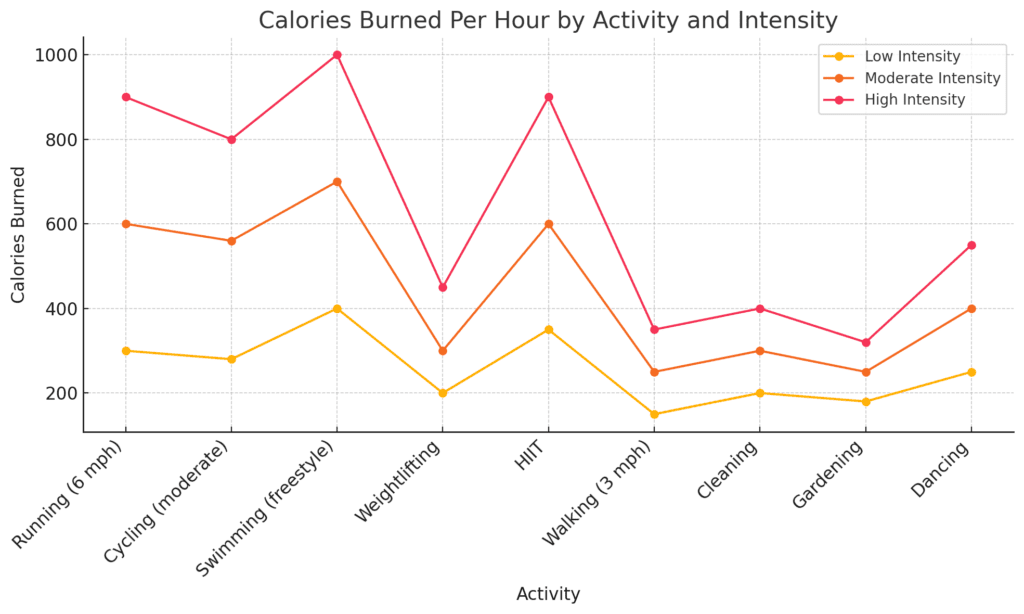 Calories Burned Per Hour by Activity Type Chart Photo