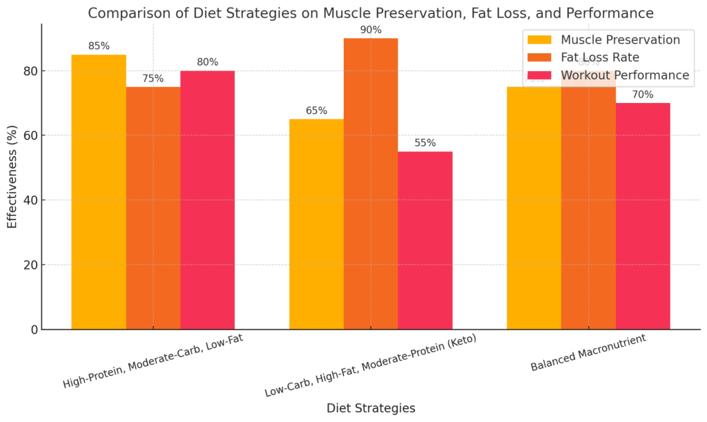 Comparison of Diet Strategies for Muscle Preservation and Fat Loss Chart