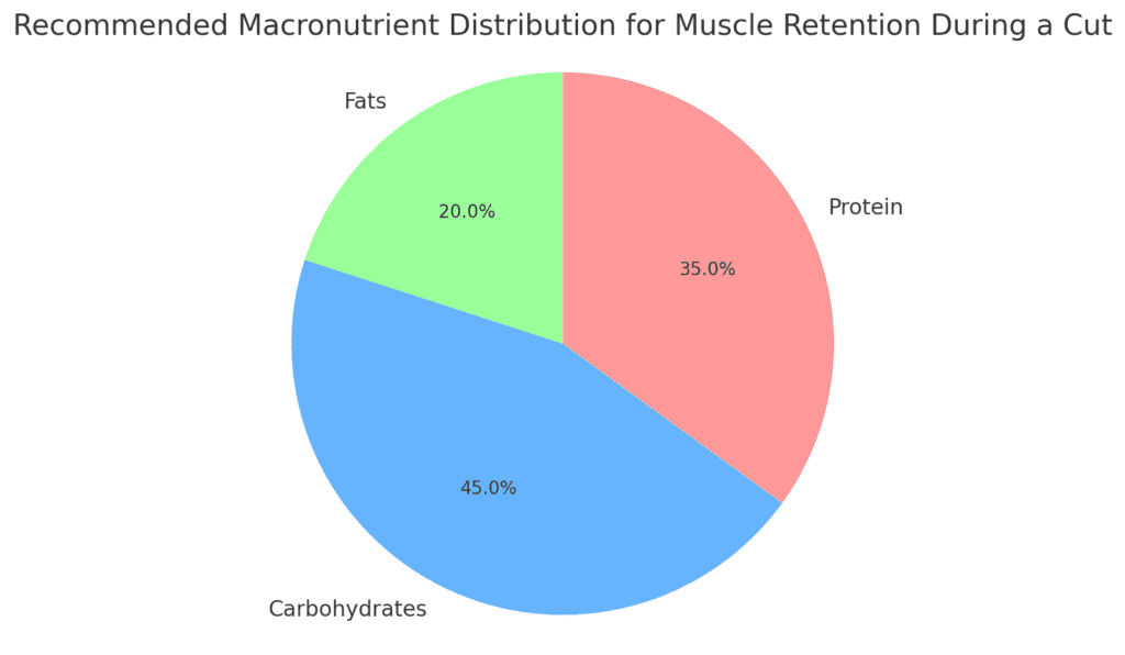 Optimal Macronutrient Distribution for Muscle Retention During Cutting Chart