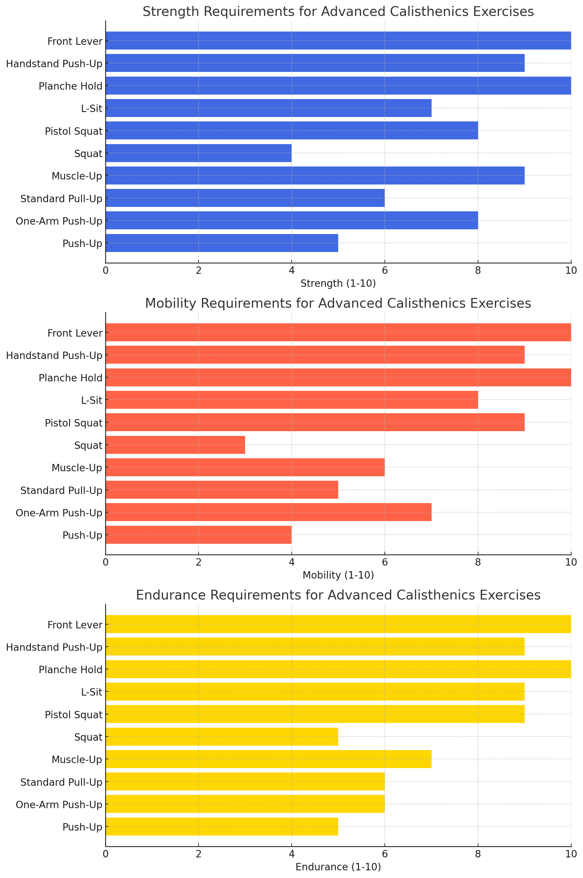 The Triad of Mastery: Strength, Mobility, and Endurance in Advanced Calisthenics Chart