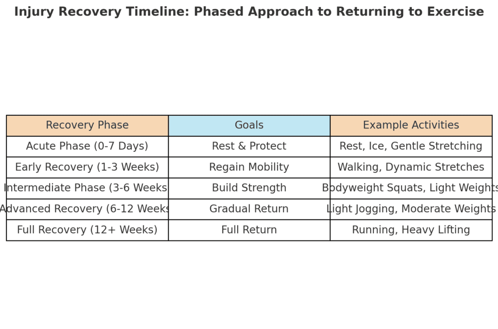 how to return to exercise after an injury:Injury Recovery Timeline: A Phased Approach to Safely Returning to Exercise