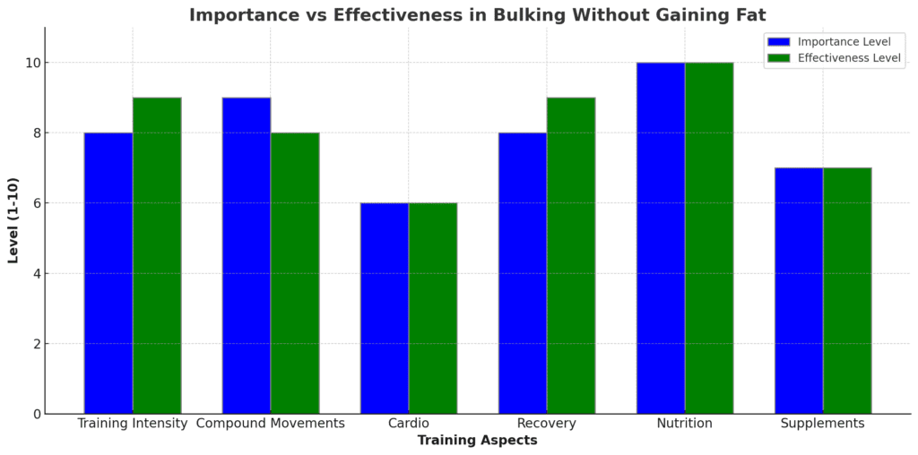 Building Muscle, Not Fat: The Ultimate Guide to Effective Bulking Chart: 