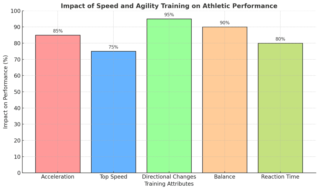 Key Attributes of Speed and Agility Training and Their Impact on Athletic Performance Chart Photo