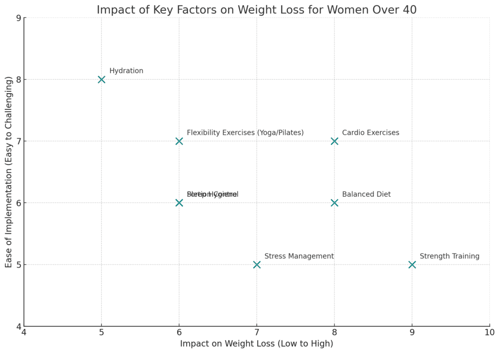 Impact of Key Factors on Weight Loss for Women Over 40 Chart Explanation 