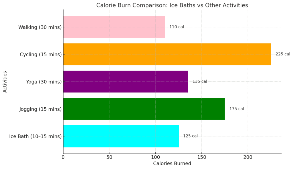 Calorie Burn Comparison: Ice Baths vs. Common Activities Chart