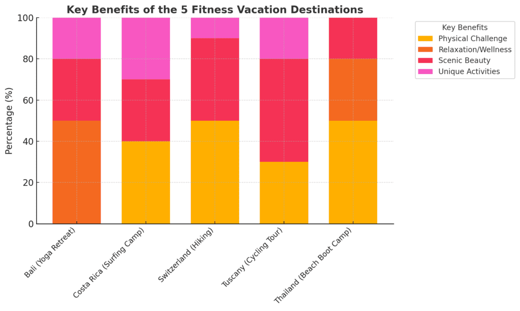 Key Benefits of the 5 Fitness Vacation Destinations Chart Photo