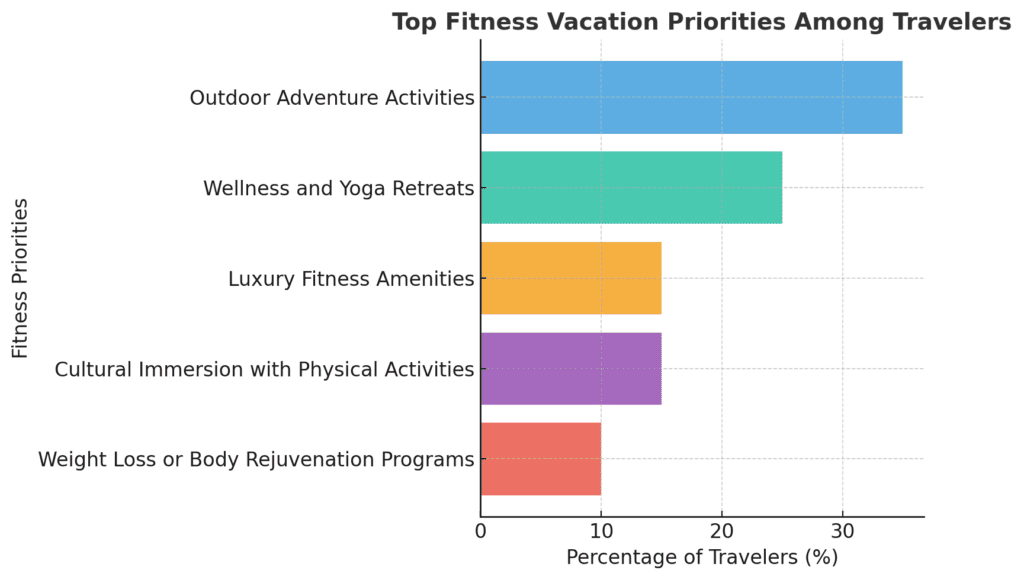 Top Fitness Vacation Priorities Among Travelers Chart Photo