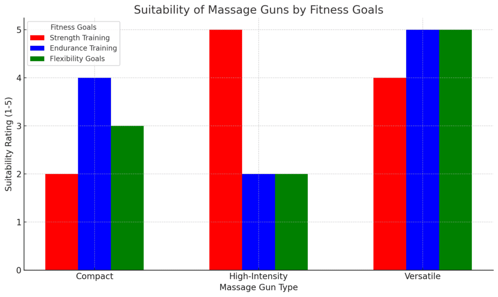 Choosing the Right Massage Gun Chart: Features vs. Fitness Goals