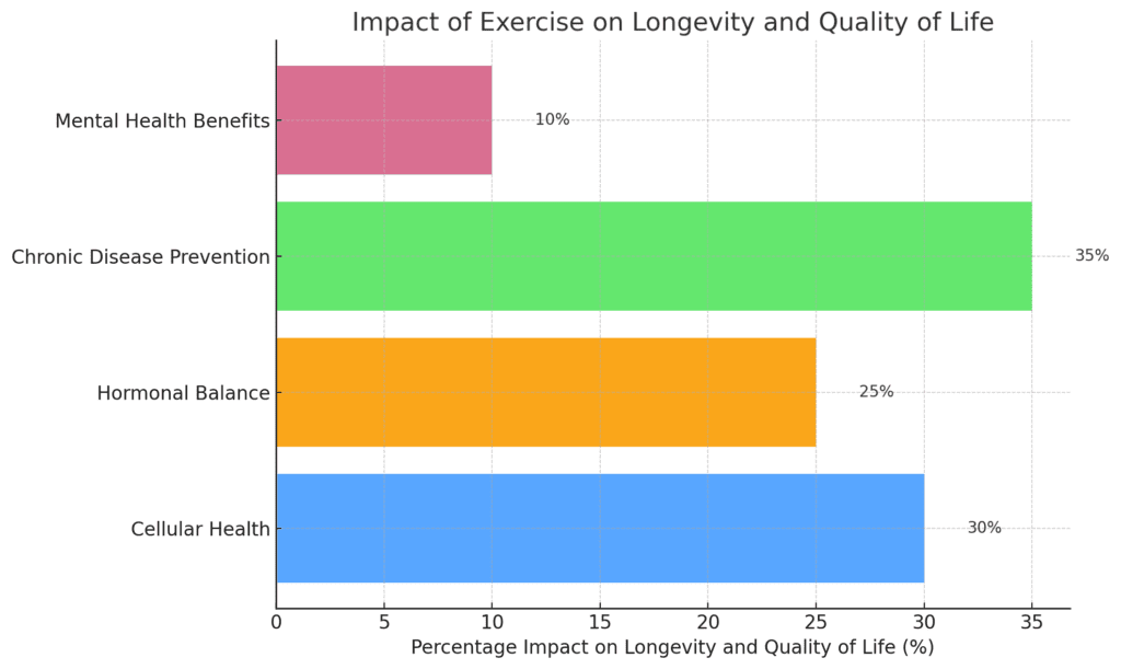 The Science of Fitness for Longevity Chart Photo