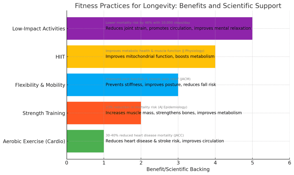 Workouts For Long Life