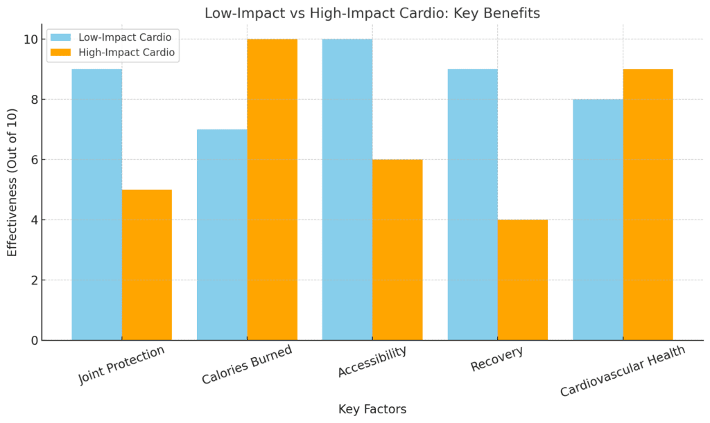 Low-Impact vs High-Impact Cardio: Key Benefits