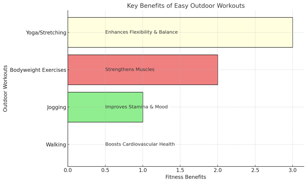 Key benefits of easy outdoor workouts 