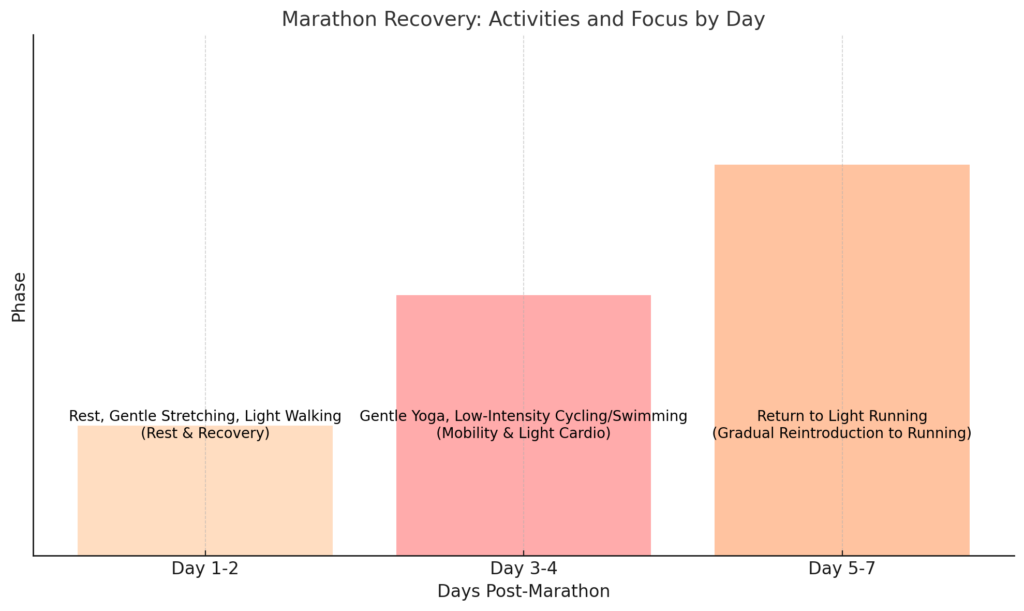 First Week Recovery Day By Day