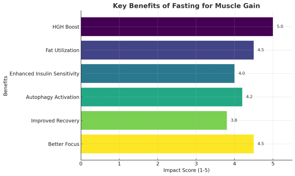 Key Benefits of Fasting for Muscle Gain Chart