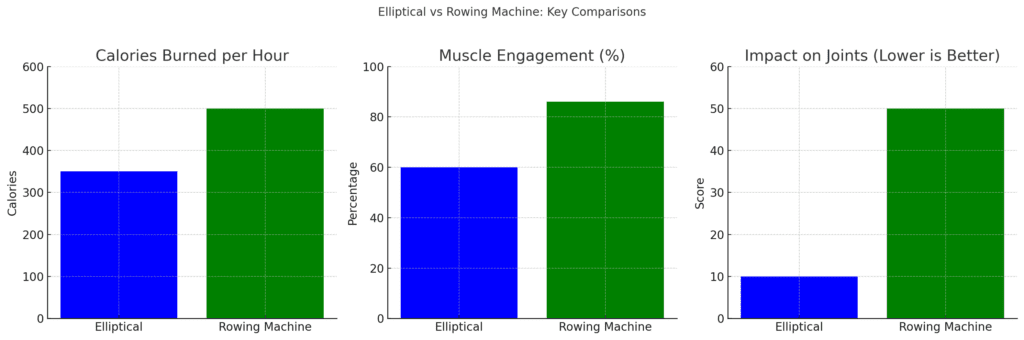 Elliptical vs Rowing Machine: A Data-Driven Fitness Comparison