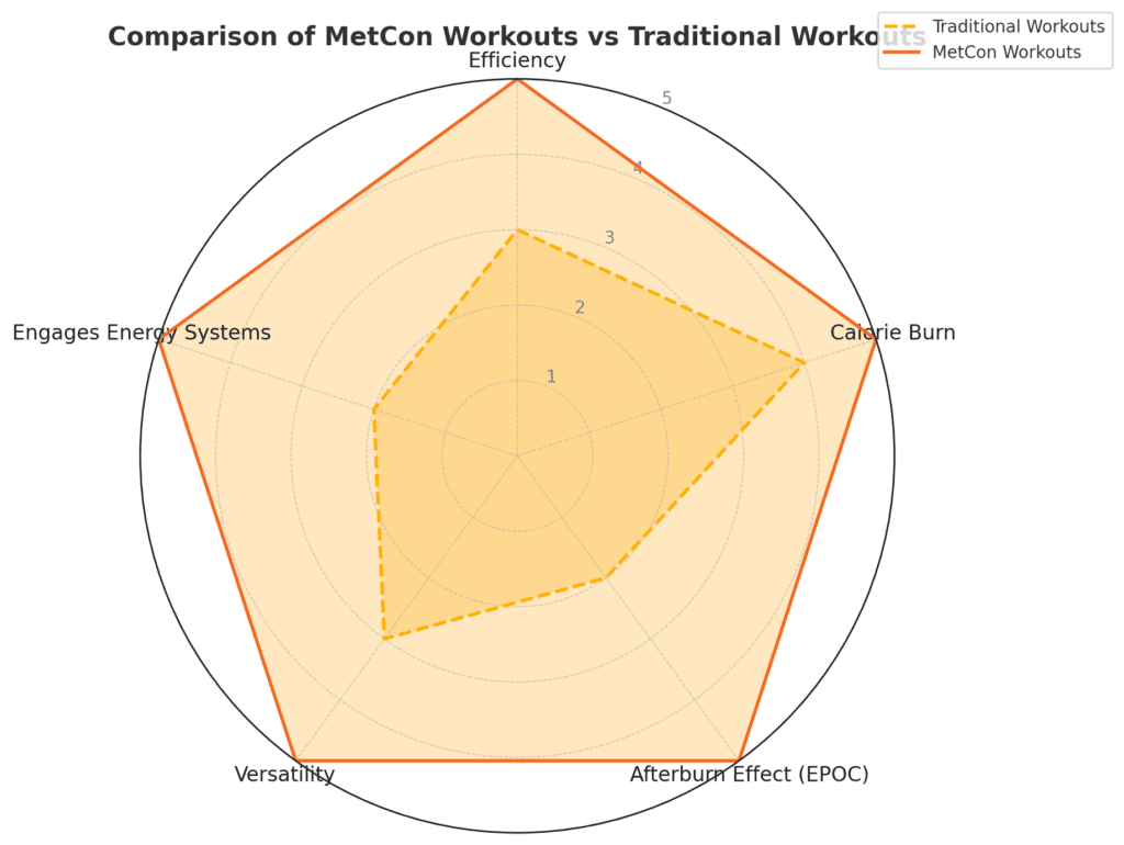 Why MetCon Outshines Traditional Workouts