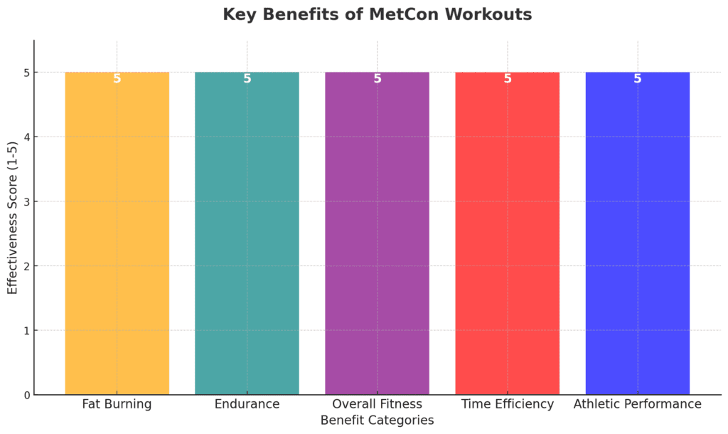 Key Benefits of MetCon Workouts