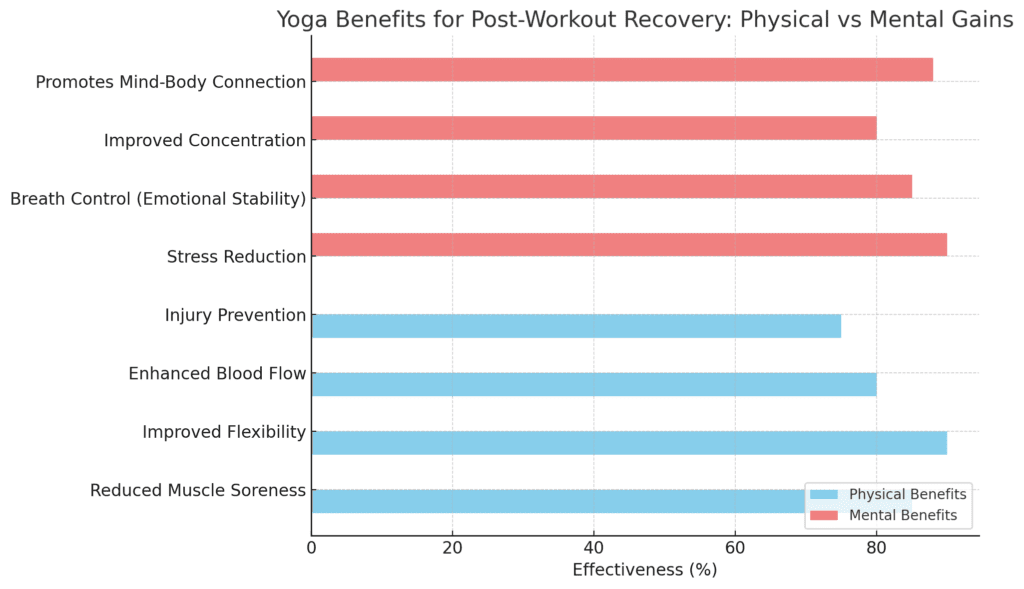 Yoga’s Dual Impact: Physical and Mental Recovery Benefits After Workouts