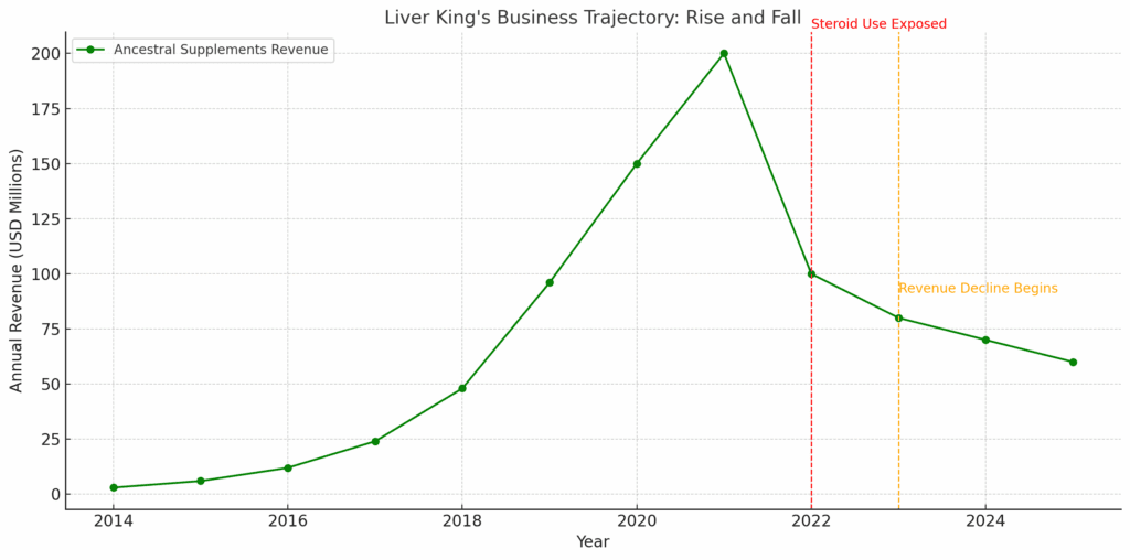 Liver King's Business Boom and Backlash (2014–2025)
