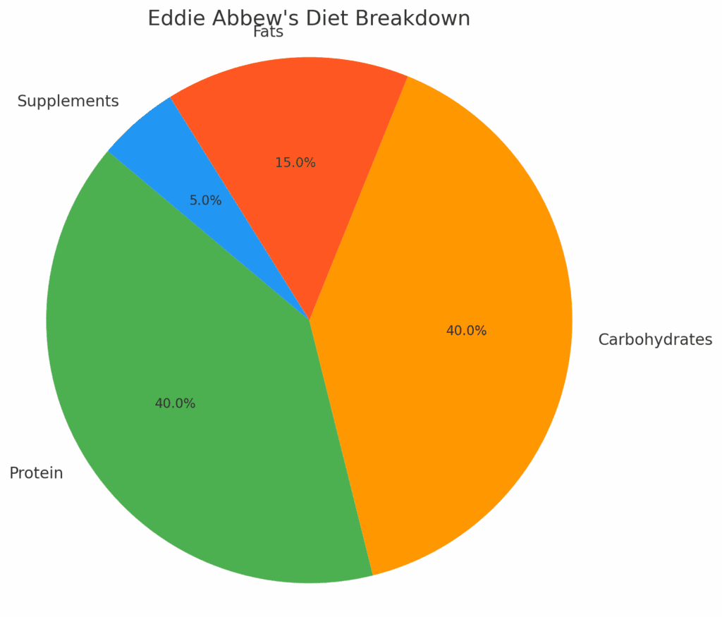 Eddie Abbew's diet break down