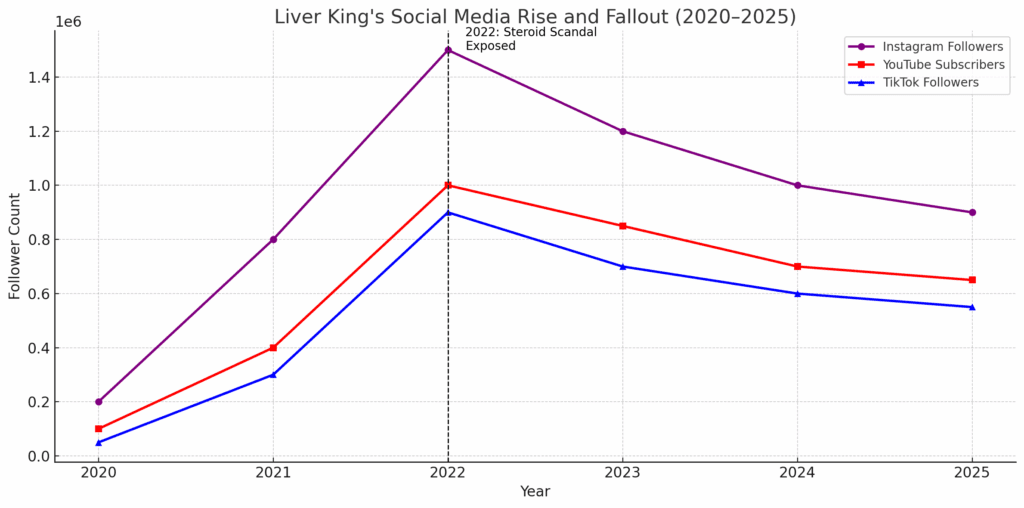 Liver King's Social Media Rise and Fallout (2020–2025)